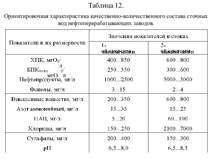 Таблица 12. Ориентировочная характеристика качественно-количественного состава сточных вод нефтеперерабатывающих заводов.