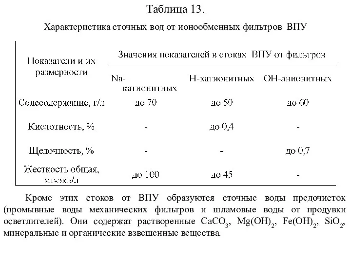 Таблица 13. Характеристика сточных вод от ионообменных фильтров ВПУ Кроме этих