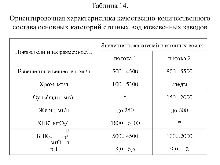 Таблица 14. Ориентировочная характеристика качественно-количественного состава основных категорий сточных вод кожевенных заводов