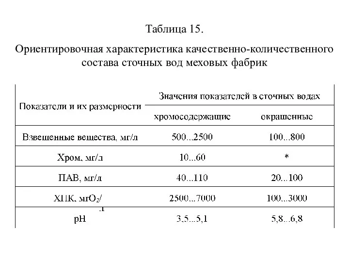 Таблица 15. Ориентировочная характеристика качественно-количественного состава сточных вод меховых фабрик