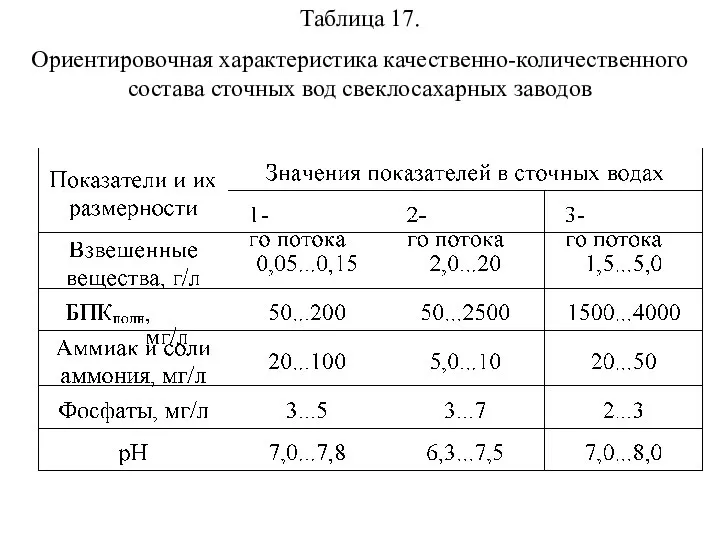 Таблица 17. Ориентировочная характеристика качественно-количественного состава сточных вод свеклосахарных заводов