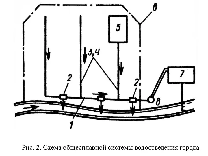 Рис. 2. Схема общесплавной системы водоотведения города