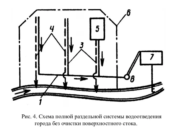 Рис. 4. Схема полной раздельной системы водоотведения города без очистки поверхностного стока.