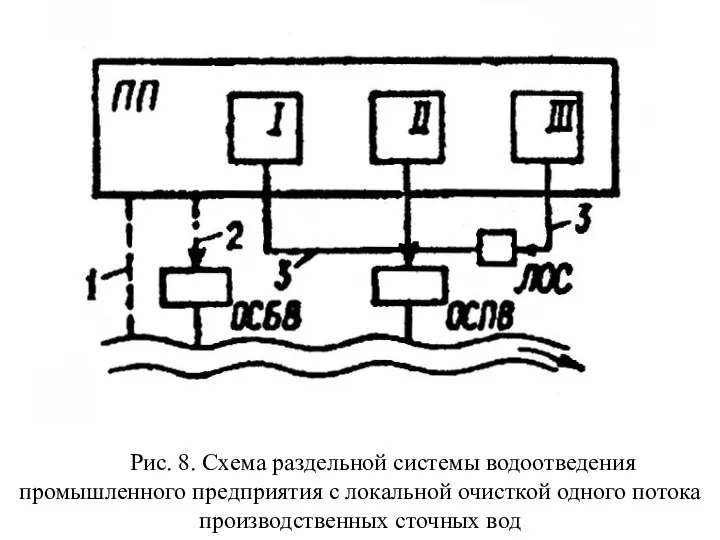 Рис. 8. Схема раздельной системы водоотведения промышленного предприятия с локальной очисткой одного потока производственных сточных вод