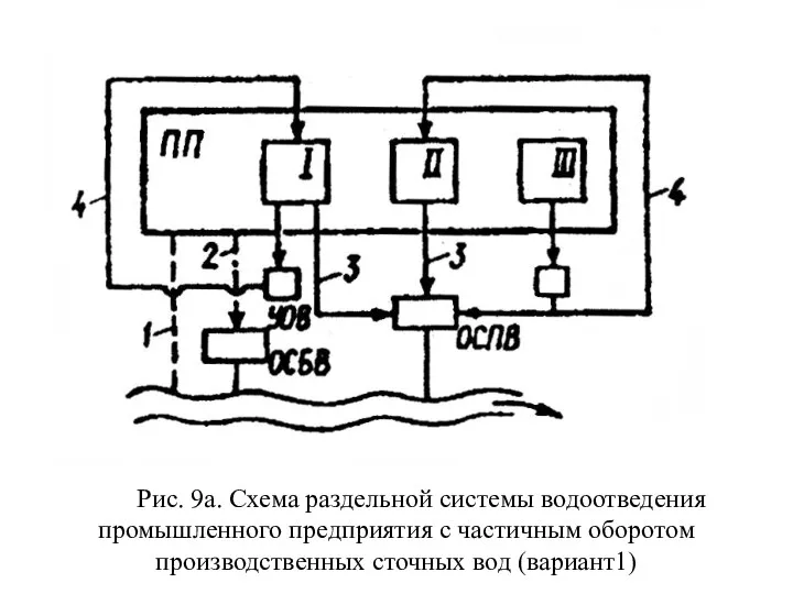 Рис. 9а. Схема раздельной системы водоотведения промышленного предприятия с частичным оборотом производственных сточных вод (вариант1)