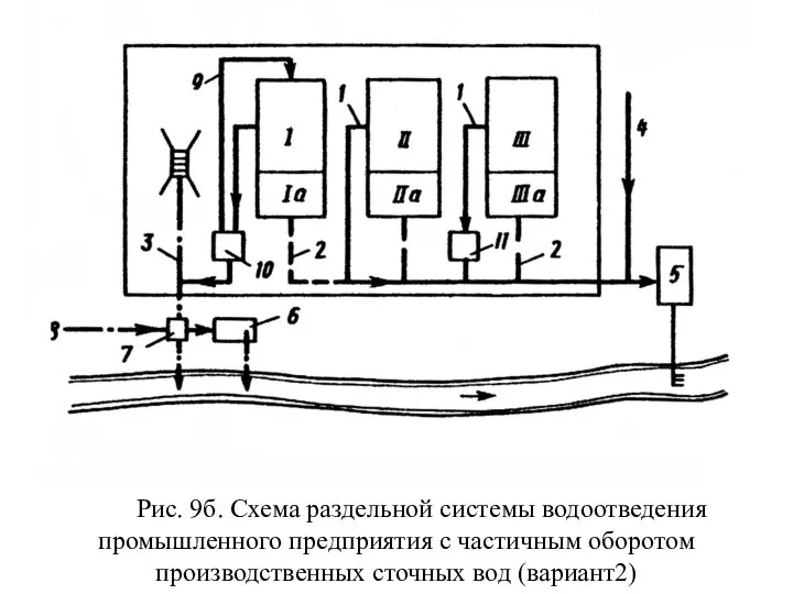 Рис. 9б. Схема раздельной системы водоотведения промышленного предприятия с частичным оборотом производственных сточных вод (вариант2)