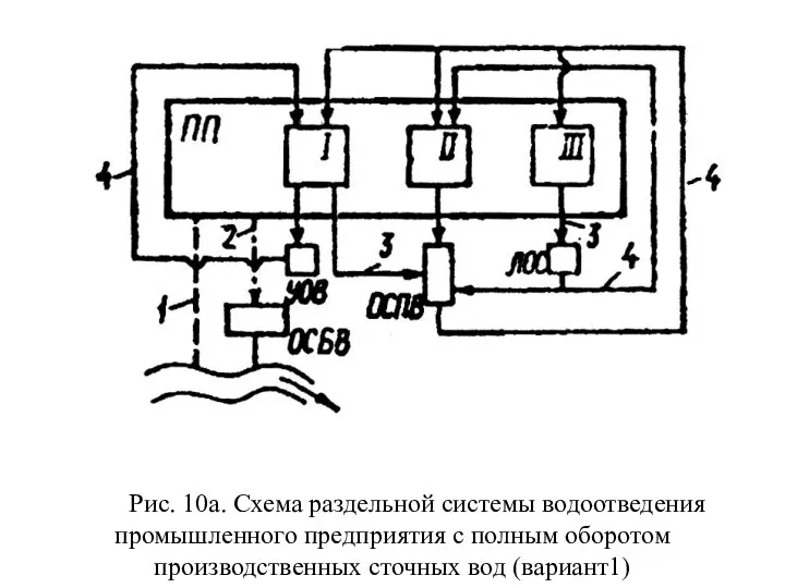 Рис. 10а. Схема раздельной системы водоотведения промышленного предприятия с полным оборотом производственных сточных вод (вариант1)