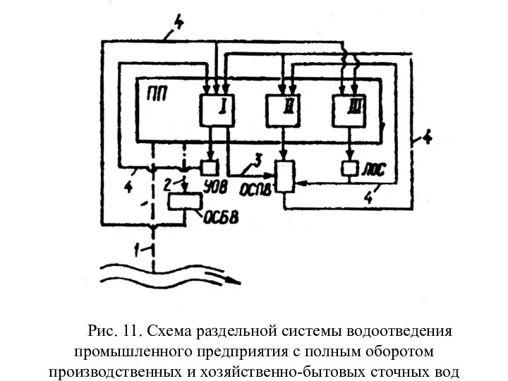 Рис. 11. Схема раздельной системы водоотведения промышленного предприятия с полным оборотом производственных и хозяйственно-бытовых сточных вод