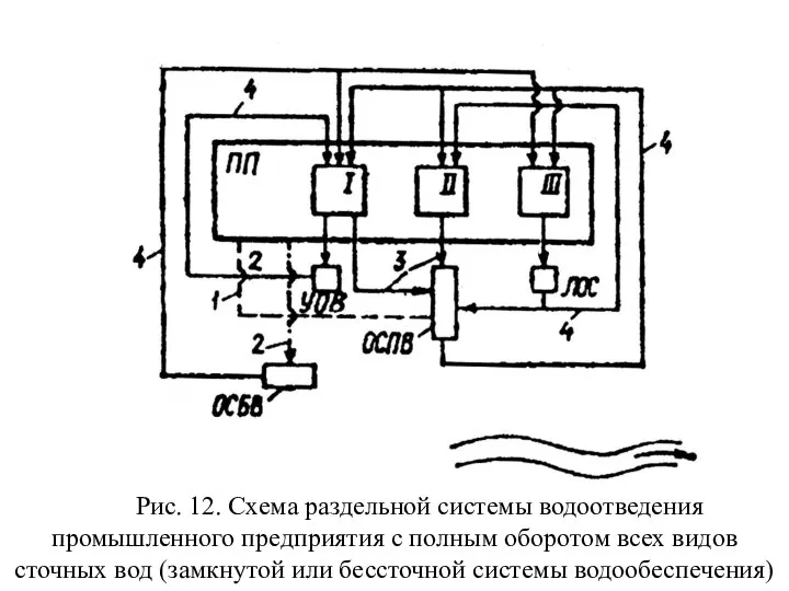 Рис. 12. Схема раздельной системы водоотведения промышленного предприятия с полным оборотом