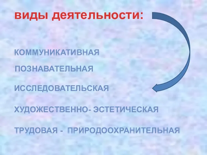 виды деятельности: ПОЗНАВАТЕЛЬНАЯ ИССЛЕДОВАТЕЛЬСКАЯ КОММУНИКАТИВНАЯ ХУДОЖЕСТВЕННО- ЭСТЕТИЧЕСКАЯ ТРУДОВАЯ - ПРИРОДООХРАНИТЕЛЬНАЯ