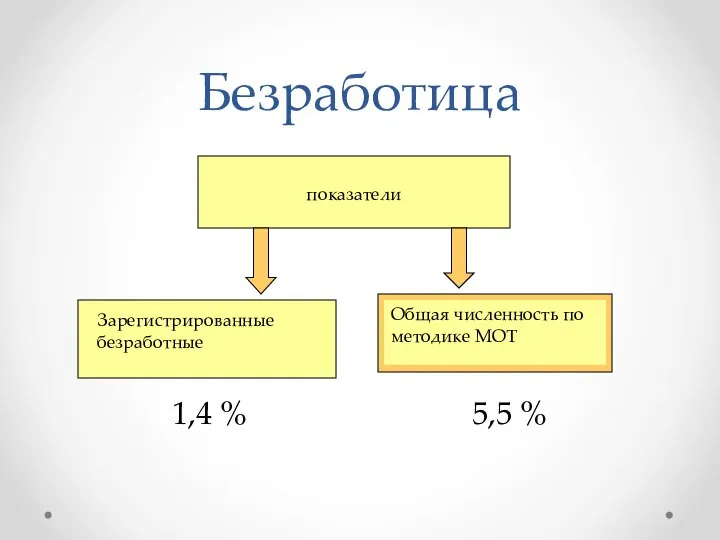 Безработица показатели Зарегистрированные безработные Общая численность по методике МОТ 1,4 % 5,5 %