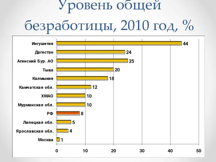 Уровень общей безработицы, 2010 год, % показатели Зарегистрированные безработные Общая численность по методике МОТ