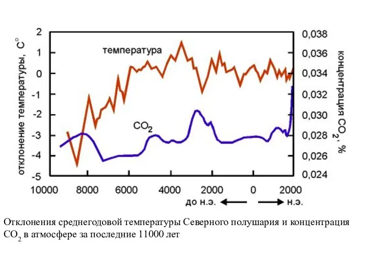 Отклонения среднегодовой температуры Северного полушария и концентрация CO2 в атмосфере за последние 11000 лет