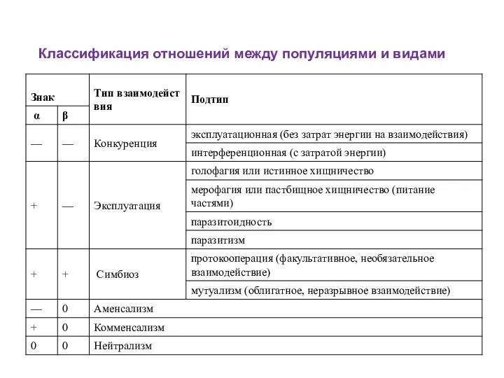 Классификация отношений между популяциями и видами