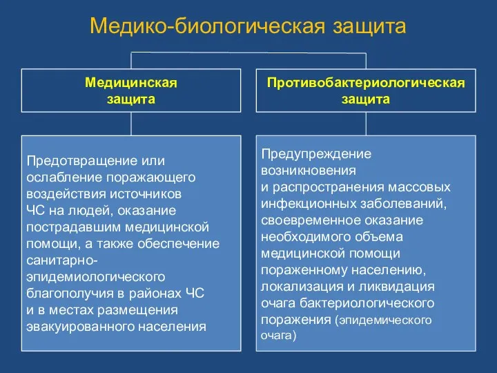 Медико-биологическая защита Медицинская защита Противобактериологическая защита Предотвращение или ослабление поражающего воздействия