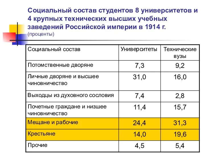 Социальный состав студентов 8 университетов и 4 крупных технических высших учебных