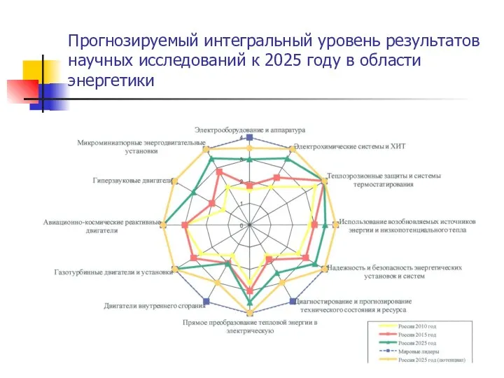 Прогнозируемый интегральный уровень результатов научных исследований к 2025 году в области энергетики