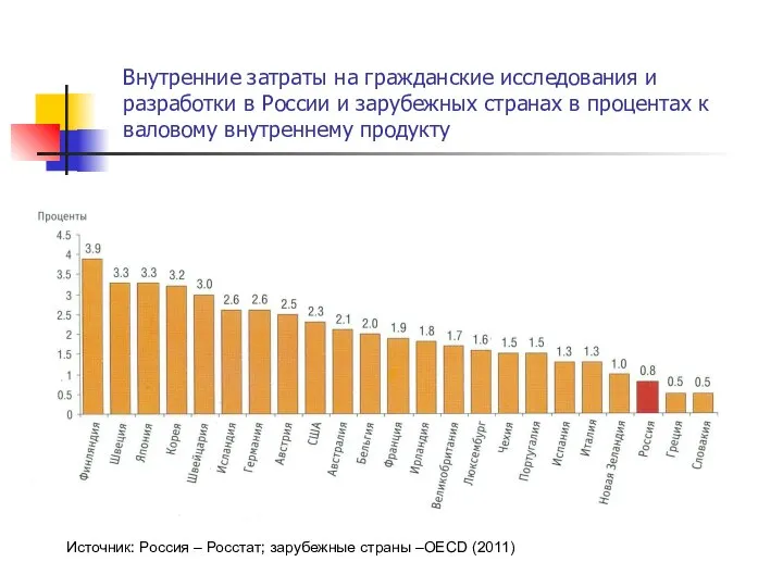 Внутренние затраты на гражданские исследования и разработки в России и зарубежных