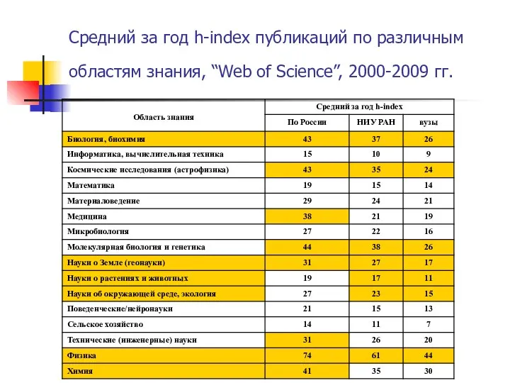 Средний за год h-index публикаций по различным областям знания, “Web of Science”, 2000-2009 гг.