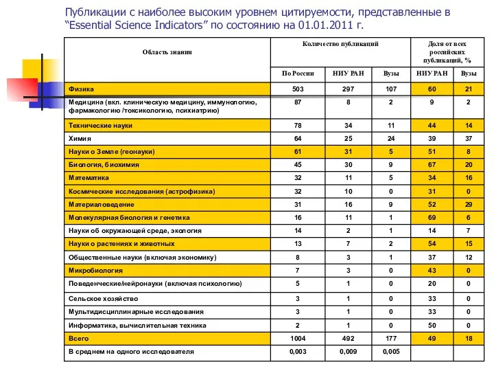 Публикации с наиболее высоким уровнем цитируемости, представленные в “Essential Science Indicators” по состоянию на 01.01.2011 г.