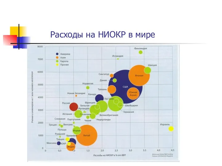 Расходы на НИОКР в мире