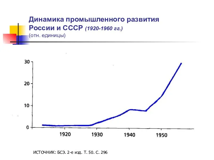 Динамика промышленного развития России и СССР (1920-1960 гг.) (отн. единицы) ИСТОЧНИК: