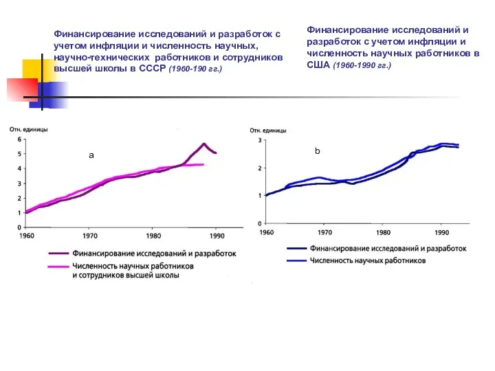 Финансирование исследований и разработок с учетом инфляции и численность научных, научно-технических