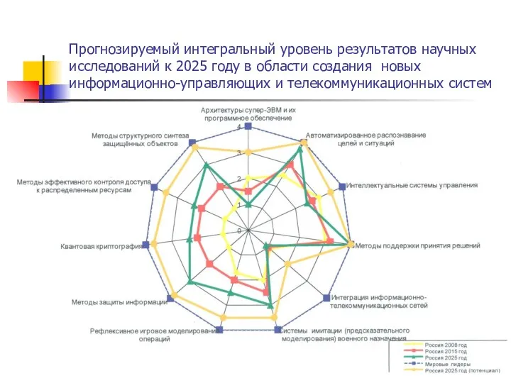 Прогнозируемый интегральный уровень результатов научных исследований к 2025 году в области