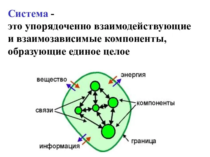 Система - это упорядоченно взаимодействующие и взаимозависимые компоненты, образующие единое целое