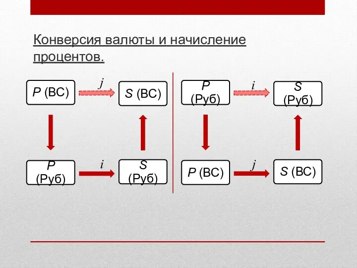 Конверсия валюты и начисление процентов. i i j j