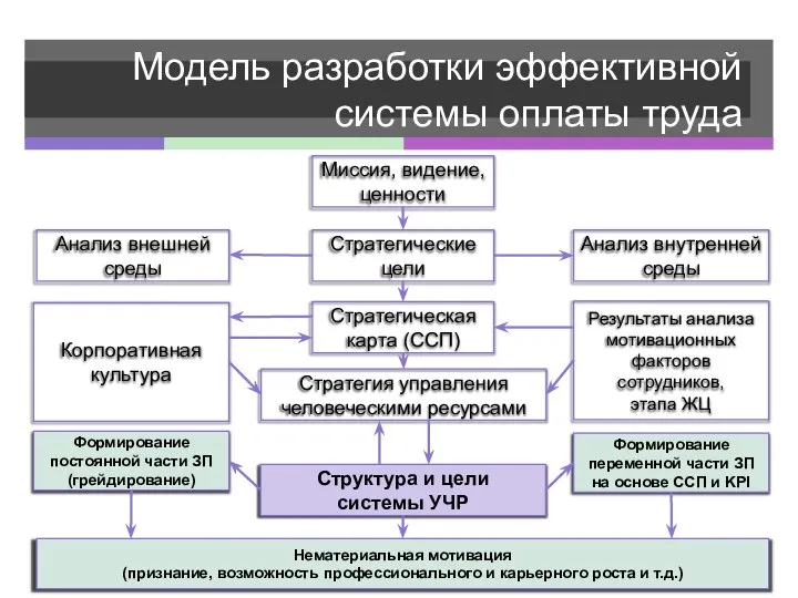 Модель разработки эффективной системы оплаты труда Миссия, видение, ценности Стратегические цели