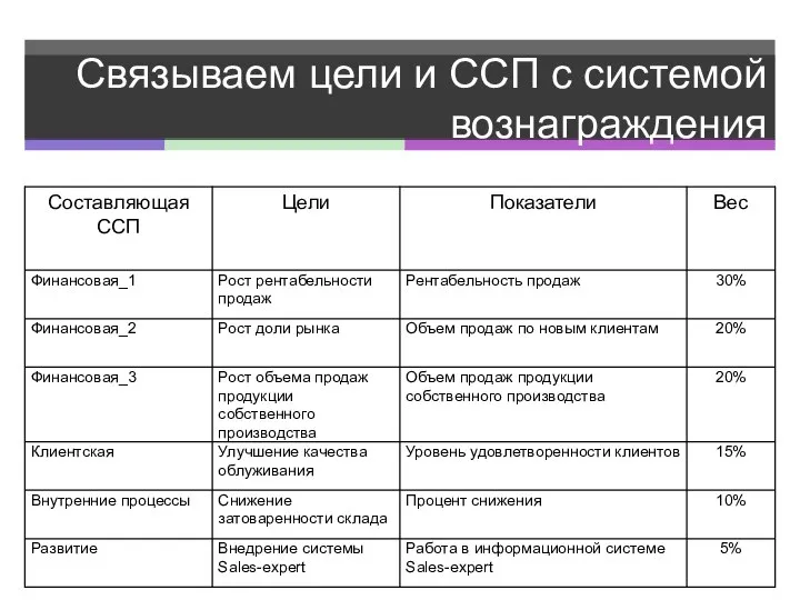 Связываем цели и ССП с системой вознаграждения