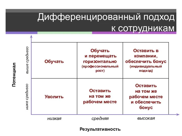 Дифференцированный подход к сотрудникам низкая средняя Результативность высокая ниже среднего выше