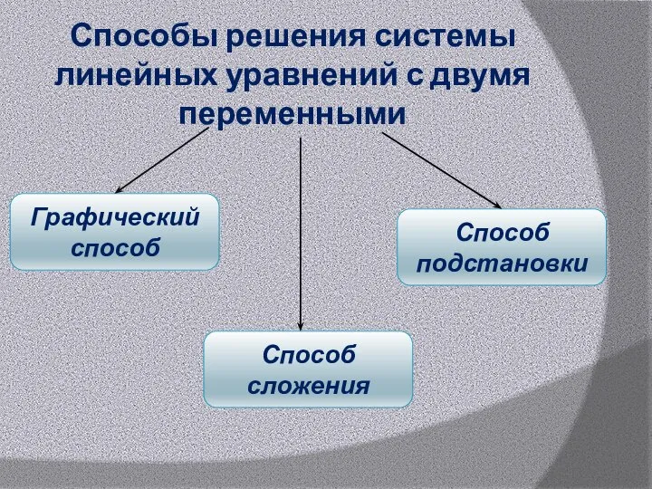 Способы решения системы линейных уравнений с двумя переменными Графический способ Способ сложения Способ подстановки