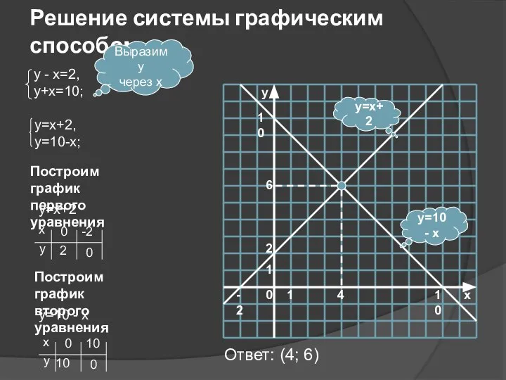 Решение системы графическим способом y=10 - x y=x+2 Выразим у через