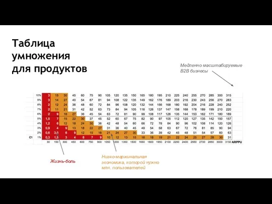 Таблица умножения для продуктов Жизнь-боль Низко-маржинальная экономика, которой нужно млн. пользователей Медленно масштабируемые B2B бизнесы