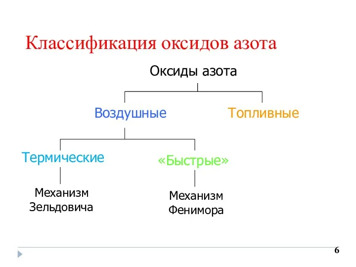 Классификация оксидов азота 6