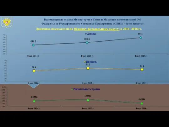 Динамика показателей по Южному федеральному округу за 2014 -2016 гг.