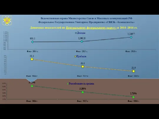 Динамика показателей по Центральному федеральному округу за 2014 -2016 гг.