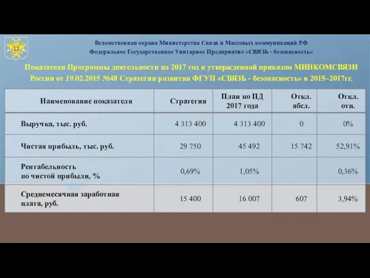 Показатели Программы деятельности на 2017 год и утвержденной приказом МИНКОМСВЯЗИ России