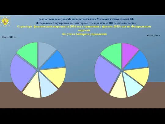 Структура фактической выручки за 2016 год в сравнении с фактом 2015