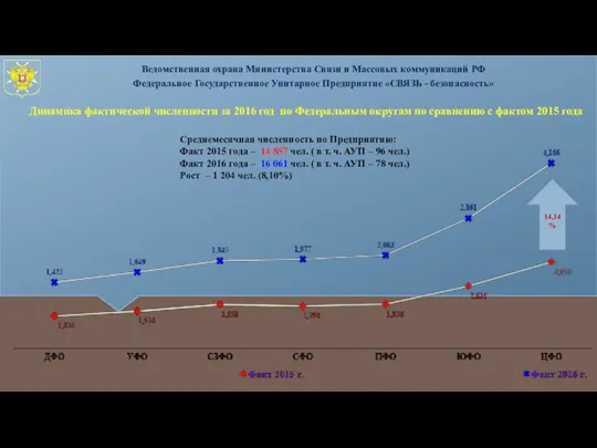 Динамика фактической численности за 2016 год по Федеральным округам по сравнению