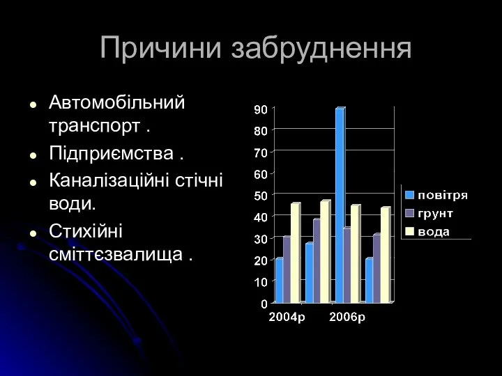 Причини забруднення Автомобільний транспорт . Підприємства . Каналізаційні стічні води. Стихійні сміттєзвалища .