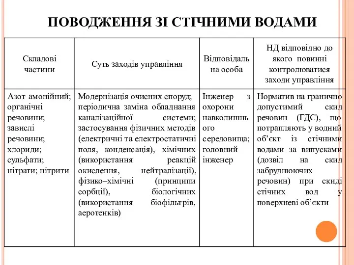 ПОВОДЖЕННЯ ЗІ СТІЧНИМИ ВОДАМИ