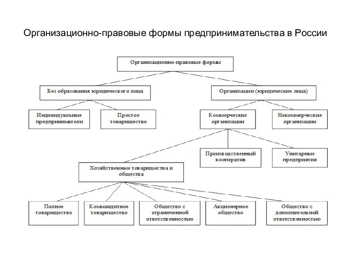 Организационно-правовые формы предпринимательства в России