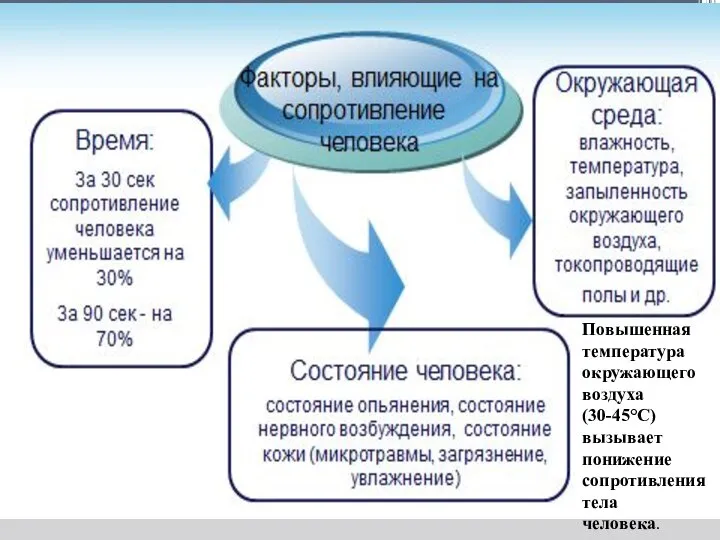 Повышенная температура окружающего воздуха (30-45°С) вызывает понижение сопротивления тела человека.