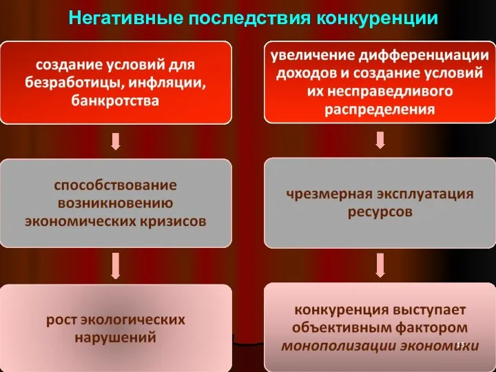 Негативные последствия конкуренции