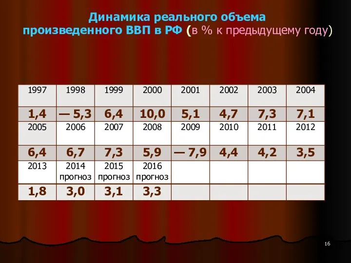 Динамика реального объема произведенного ВВП в РФ (в % к предыдущему году)