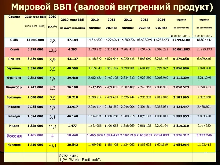 Мировой ВВП (валовой внутренний продукт)