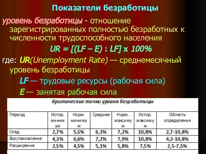 Показатели безработицы уровень безработицы - отношение зарегистрированных полностью безработных к численности